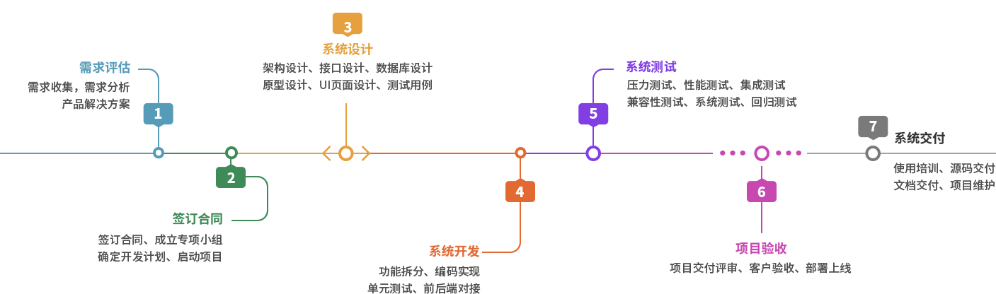 軟件開發(fā)服務流程